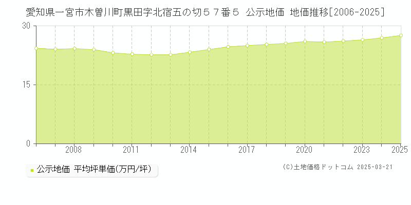 愛知県一宮市木曽川町黒田字北宿五の切５７番５ 公示地価 地価推移[2006-2025]
