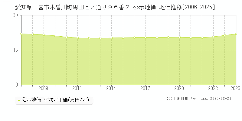 愛知県一宮市木曽川町黒田七ノ通り９６番２ 公示地価 地価推移[2006-2025]