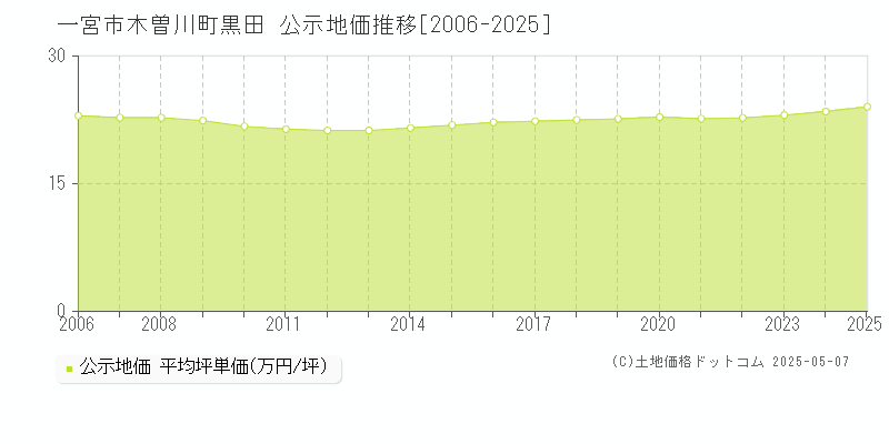 木曽川町黒田(一宮市)の公示地価推移グラフ(坪単価)[2006-2025年]