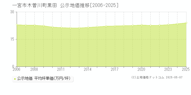 一宮市木曽川町黒田の地価公示推移グラフ 