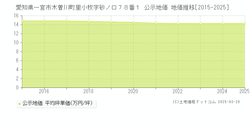 愛知県一宮市木曽川町里小牧字砂ノ口７８番１ 公示地価 地価推移[2015-2025]