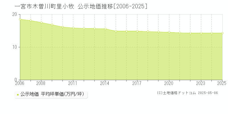 木曽川町里小牧(一宮市)の公示地価推移グラフ(坪単価)[2006-2025年]