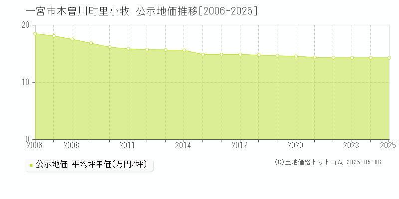 一宮市木曽川町里小牧の地価公示推移グラフ 