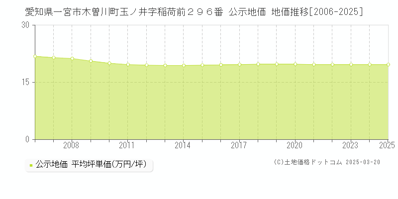 愛知県一宮市木曽川町玉ノ井字稲荷前２９６番 公示地価 地価推移[2006-2025]