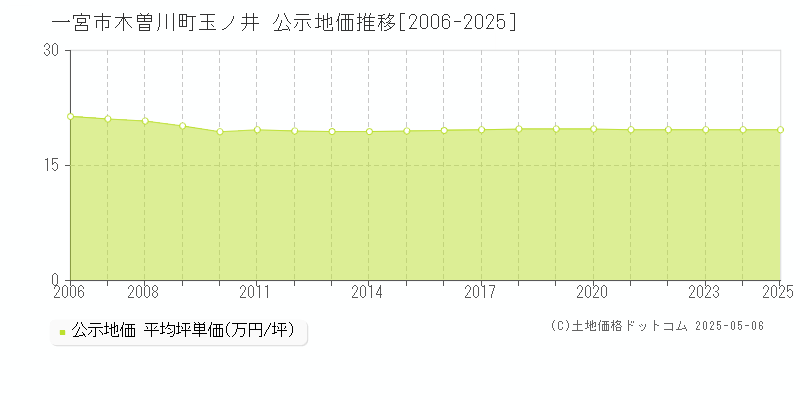 木曽川町玉ノ井(一宮市)の公示地価推移グラフ(坪単価)[2006-2025年]