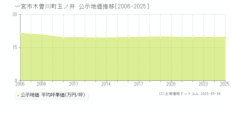 一宮市木曽川町玉ノ井の地価公示推移グラフ 