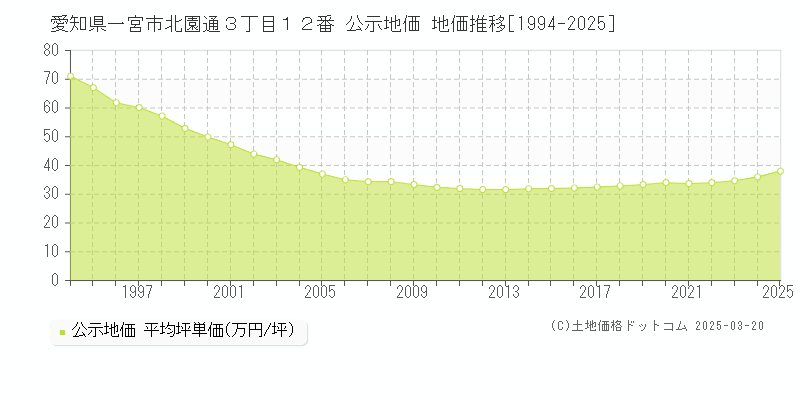 愛知県一宮市北園通３丁目１２番 公示地価 地価推移[1994-2025]