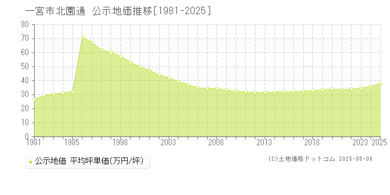 一宮市北園通の地価公示推移グラフ 