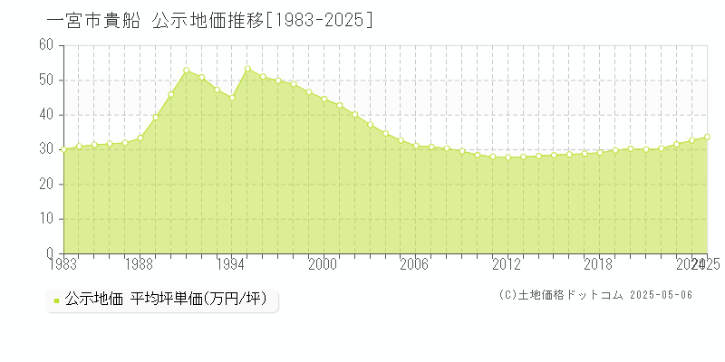 貴船(一宮市)の公示地価推移グラフ(坪単価)[1983-2025年]