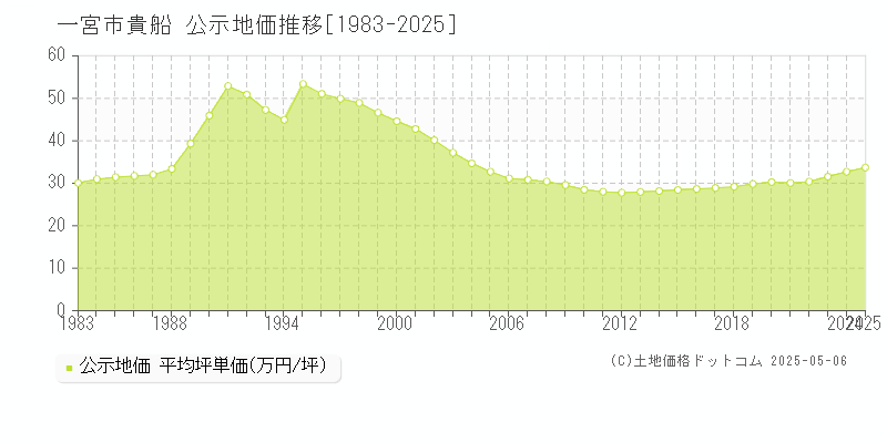 一宮市貴船の地価公示推移グラフ 