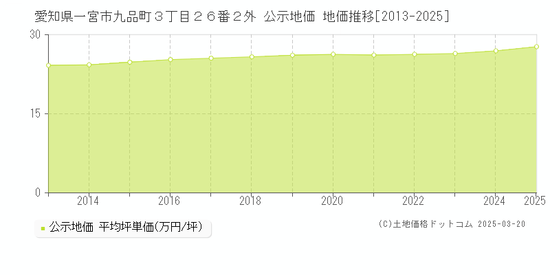 愛知県一宮市九品町３丁目２６番２外 公示地価 地価推移[2013-2025]
