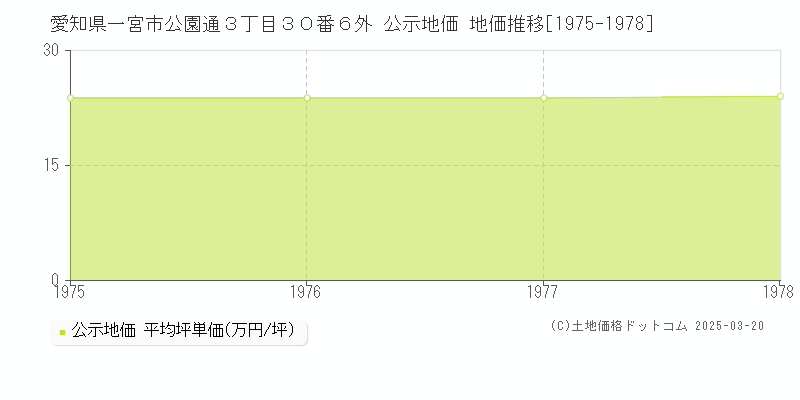 愛知県一宮市公園通３丁目３０番６外 公示地価 地価推移[1975-1978]