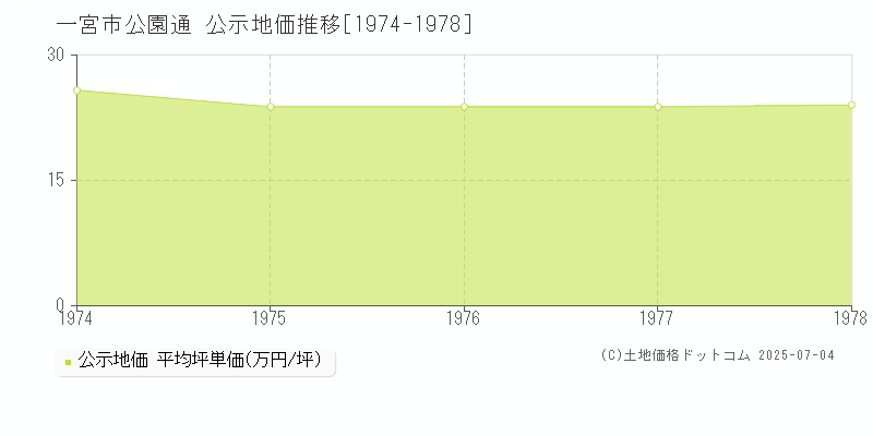 公園通(一宮市)の公示地価推移グラフ(坪単価)[1974-1978年]