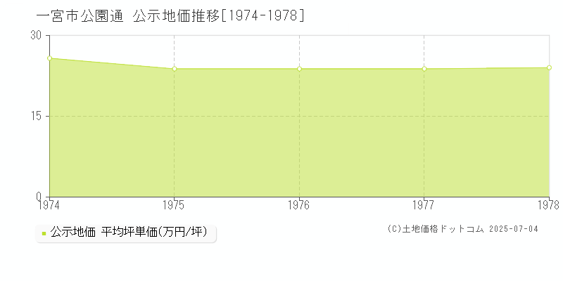 一宮市公園通の地価公示推移グラフ 