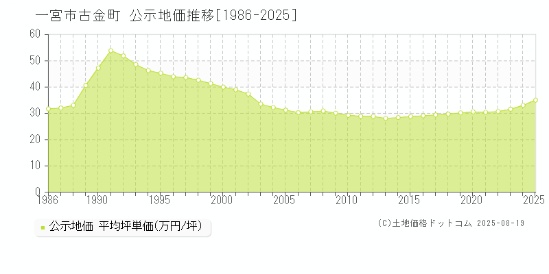 一宮市古金町の地価公示推移グラフ 