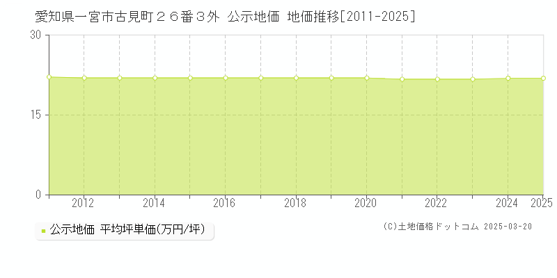 愛知県一宮市古見町２６番３外 公示地価 地価推移[2011-2025]
