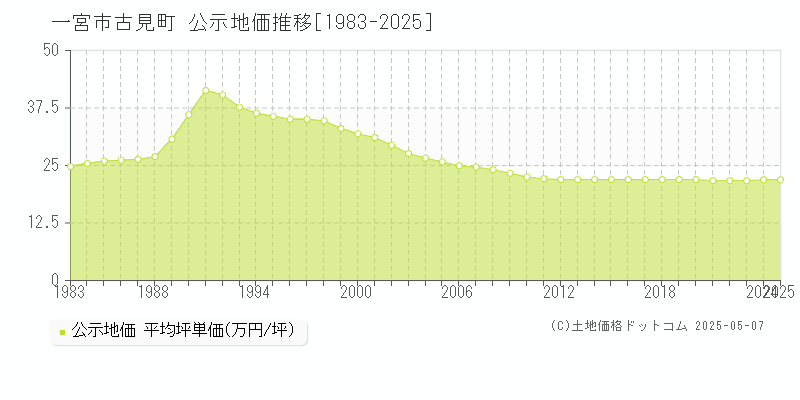 古見町(一宮市)の公示地価推移グラフ(坪単価)[1983-2025年]