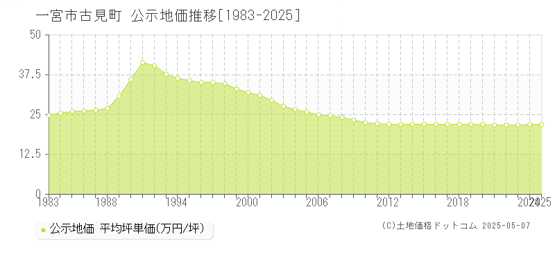 一宮市古見町の地価公示推移グラフ 