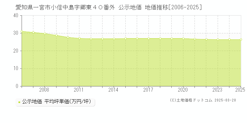 愛知県一宮市小信中島字郷東４０番外 公示地価 地価推移[2006-2025]