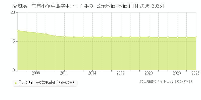 愛知県一宮市小信中島字中平１１番３ 公示地価 地価推移[2006-2025]