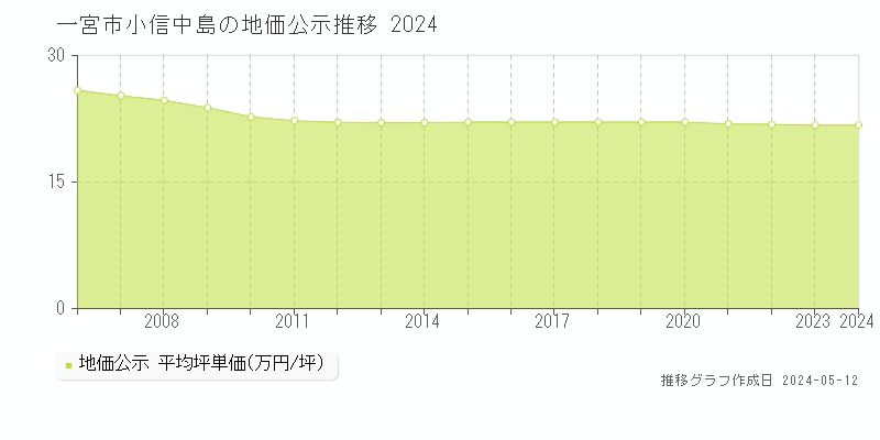 一宮市小信中島の地価公示推移グラフ 