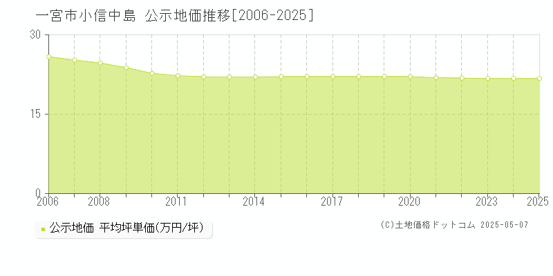 小信中島(一宮市)の公示地価推移グラフ(坪単価)[2006-2025年]