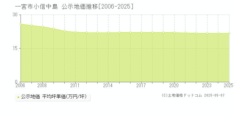 一宮市小信中島の地価公示推移グラフ 