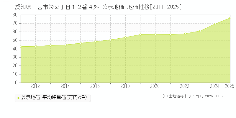 愛知県一宮市栄２丁目１２番４外 公示地価 地価推移[2011-2025]