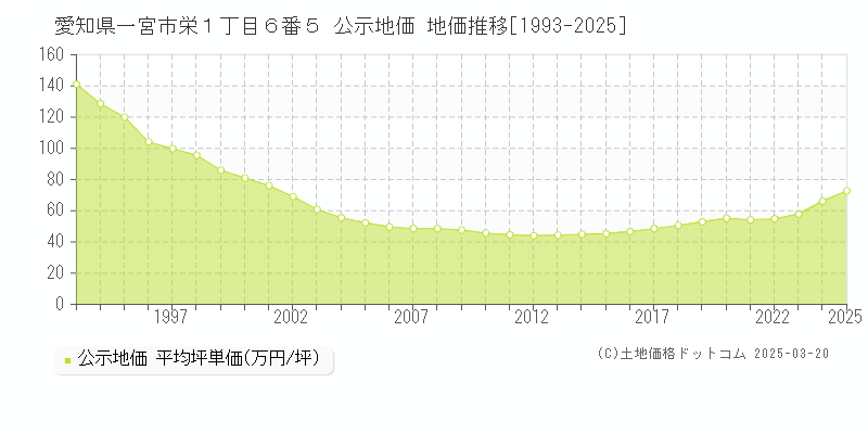 愛知県一宮市栄１丁目６番５ 公示地価 地価推移[1993-2025]
