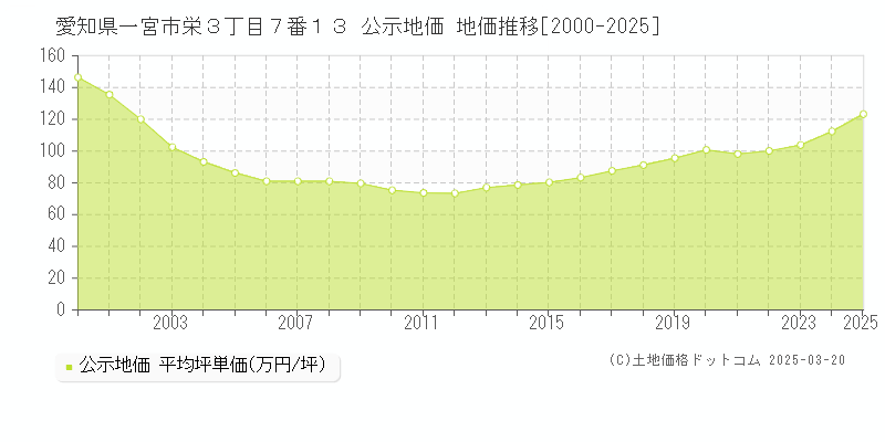 愛知県一宮市栄３丁目７番１３ 公示地価 地価推移[2000-2025]