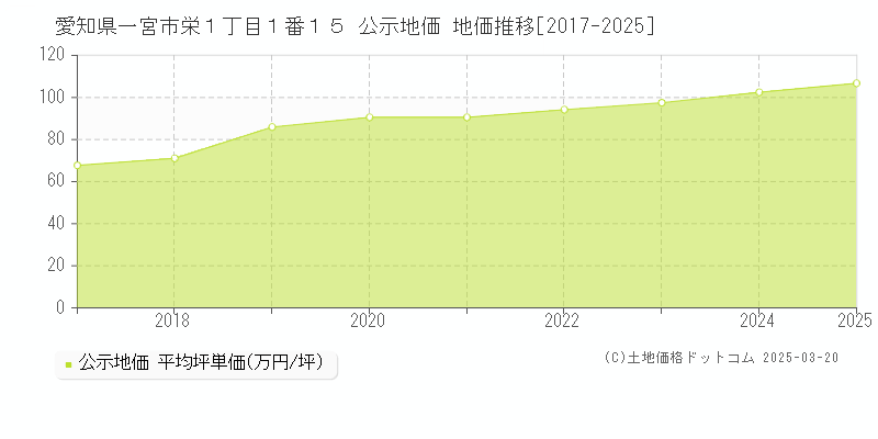 愛知県一宮市栄１丁目１番１５ 公示地価 地価推移[2017-2025]