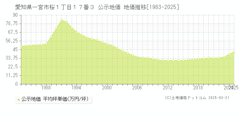 愛知県一宮市桜１丁目１７番３ 公示地価 地価推移[1983-2025]