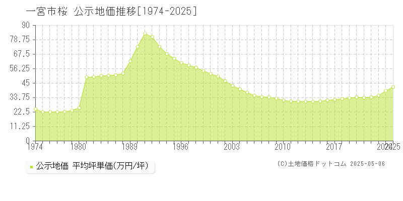 桜(一宮市)の公示地価推移グラフ(坪単価)[1974-2025年]