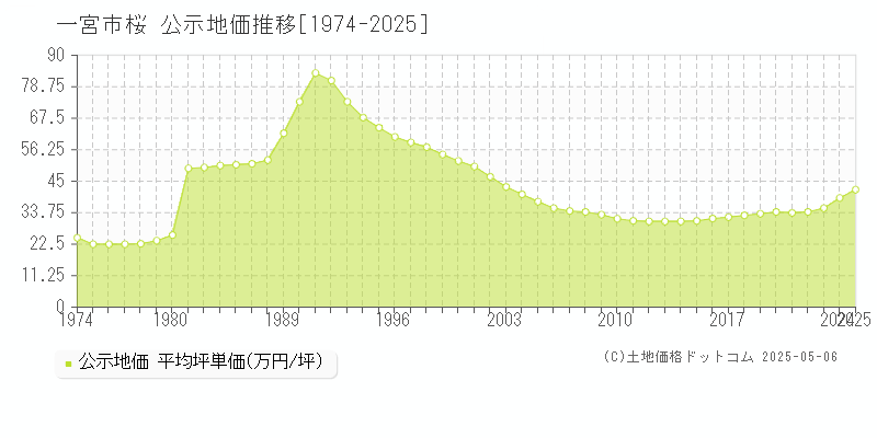 一宮市桜の地価公示推移グラフ 