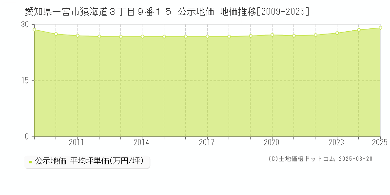 愛知県一宮市猿海道３丁目９番１５ 公示地価 地価推移[2009-2025]