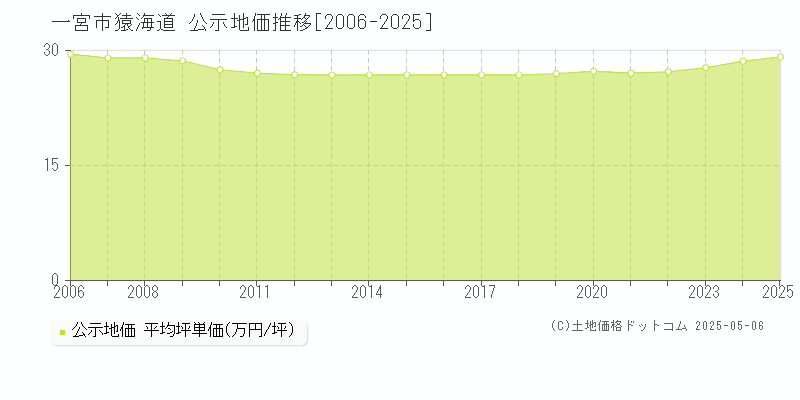 猿海道(一宮市)の公示地価推移グラフ(坪単価)[2006-2025年]