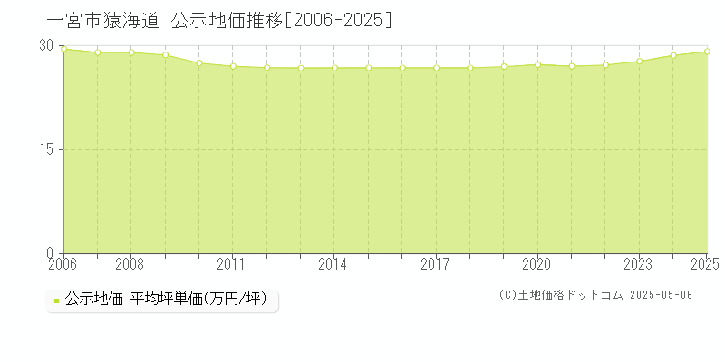 一宮市猿海道の地価公示推移グラフ 