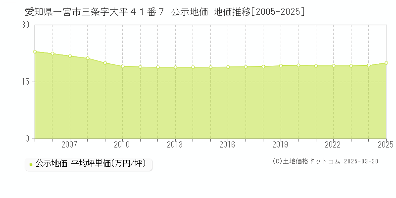 愛知県一宮市三条字大平４１番７ 公示地価 地価推移[2005-2025]