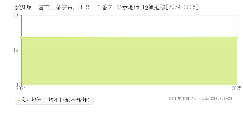 愛知県一宮市三条字古川１８１７番２ 公示地価 地価推移[2024-2025]