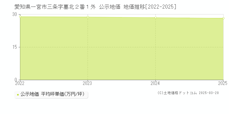 愛知県一宮市三条字墓北２番１外 公示地価 地価推移[2022-2025]