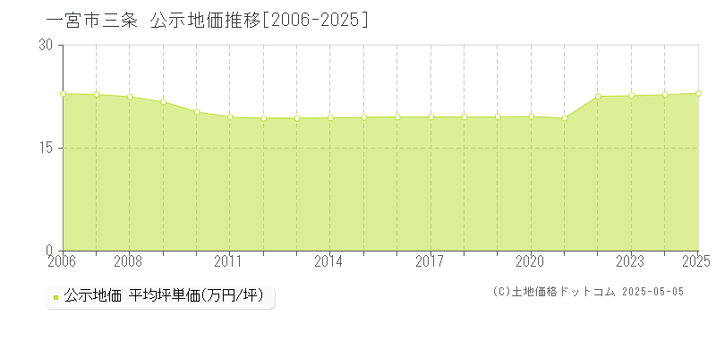 三条(一宮市)の公示地価推移グラフ(坪単価)[2006-2025年]