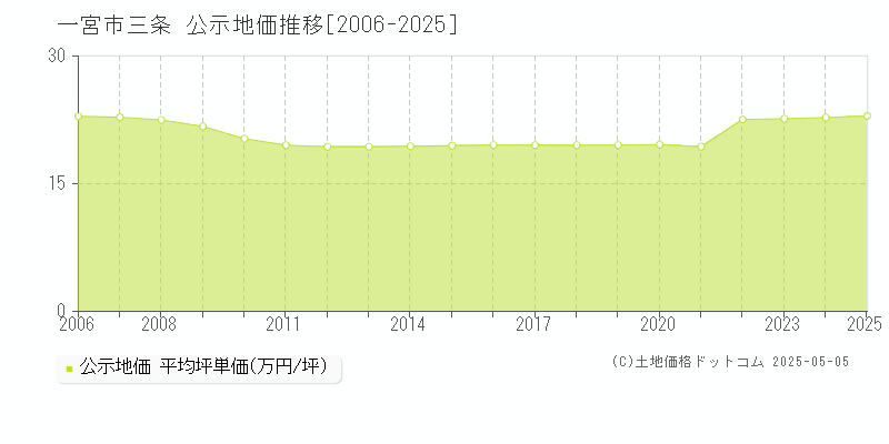 一宮市三条の地価公示推移グラフ 