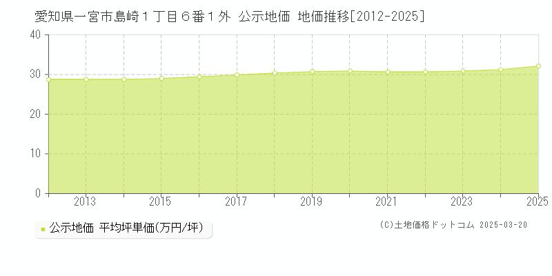 愛知県一宮市島崎１丁目６番１外 公示地価 地価推移[2012-2025]