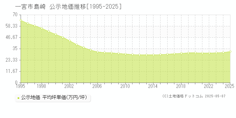 一宮市島崎の地価公示推移グラフ 