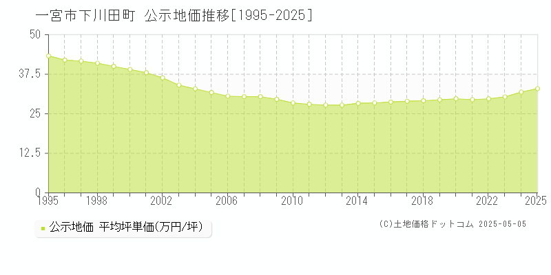 下川田町(一宮市)の公示地価推移グラフ(坪単価)[1995-2025年]