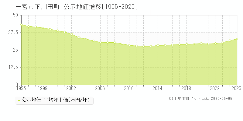 一宮市下川田町の地価公示推移グラフ 