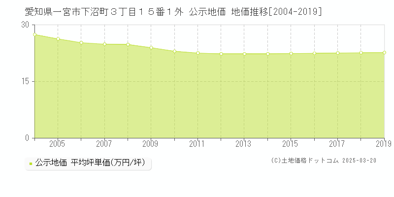 愛知県一宮市下沼町３丁目１５番１外 公示地価 地価推移[2004-2019]