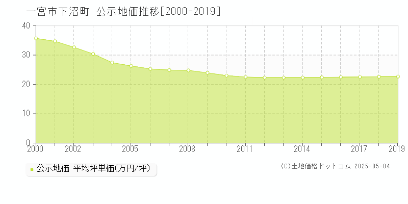 下沼町(一宮市)の公示地価推移グラフ(坪単価)[2000-2019年]