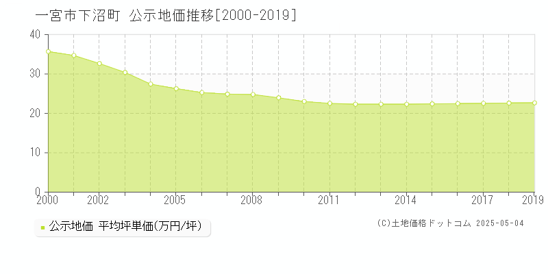 一宮市下沼町の地価公示推移グラフ 