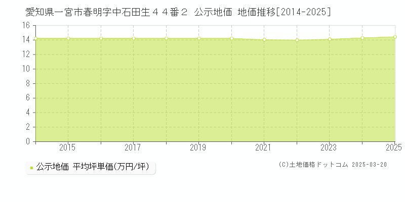 愛知県一宮市春明字中石田生４４番２ 公示地価 地価推移[2014-2025]